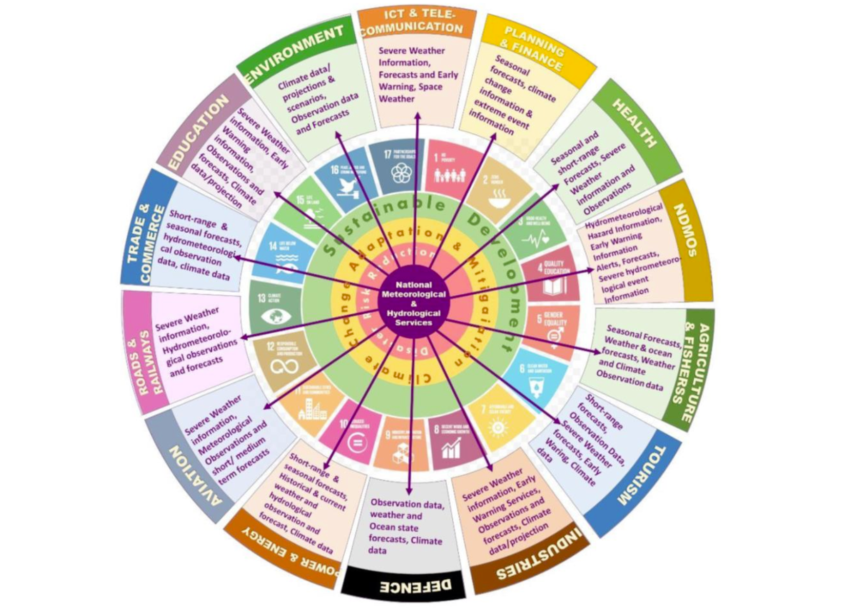 Centrality of the National Meteorological and Hydrological Services